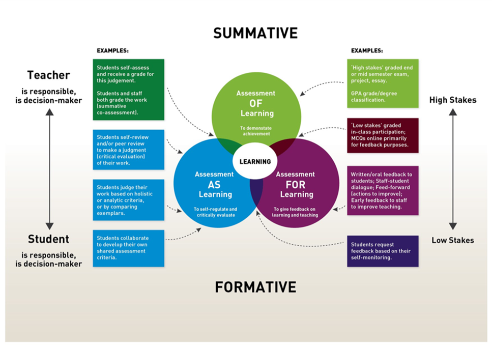 Assessment of, for, and as learning source: https://www.teachingandlearning.ie/our-priorities/student-success/assessment-of-for-as-learning/