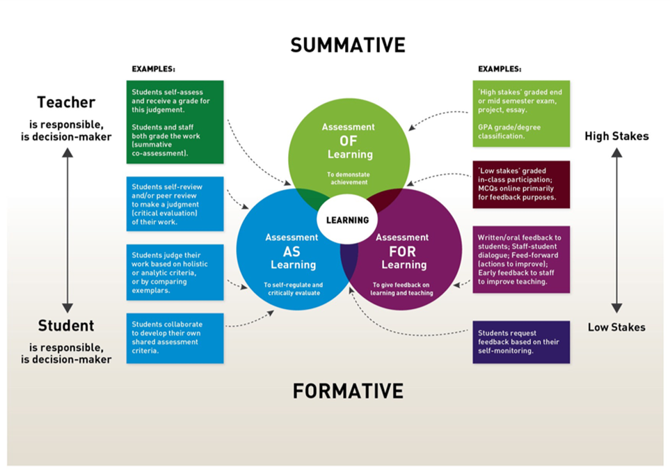 Assessment of, for, and as learning source: https://www.teachingandlearning.ie/our-priorities/student-success/assessment-of-for-as-learning/